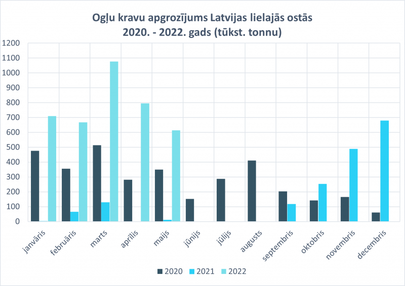 ogļu kravas