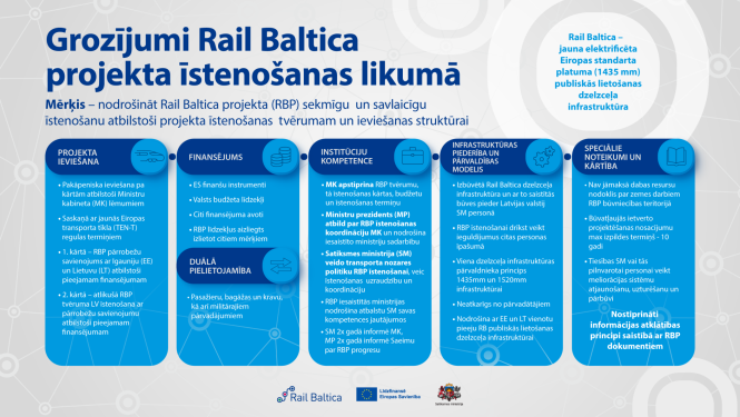 Infografika ar nosaukumu “Grozījumi Rail Baltica projekta īstenošanas likumā”. Skaidrota projekta ieviešana, finansējums, institūciju atbildība, infrastruktūras pārvaldība un īpašie noteikumi. Uzsvērta ES standarta 1435 mm elektrificēta dzelzceļa izbūve un piekļuve Latvijā.