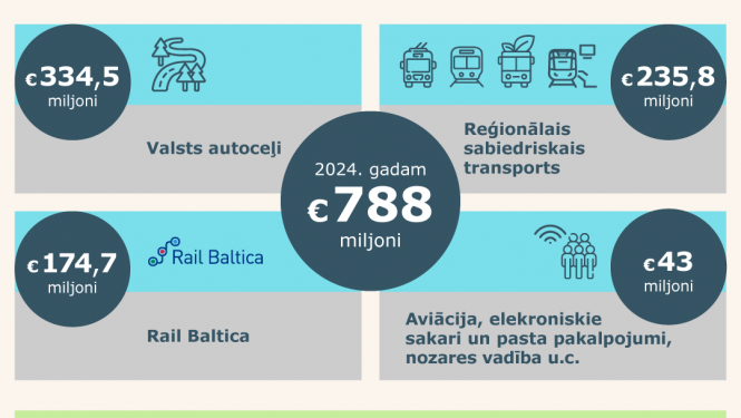 Satiksmes ministrijas budžets 2024. gadam