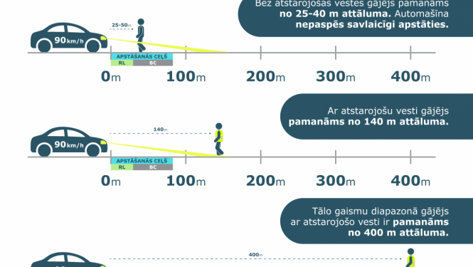 Gaismu atstarojoša veste var glābt dzīvību!