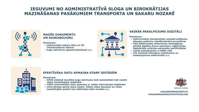Infografika par ieguvumiem no administratīvā sloga un birokrātijas mazināšanas transporta un sakaru nozarē. Izcelti trīs virzieni: mazāk dokumentu un saskaņojumu sakaru tīklu, 5G un kuģu atkritumu apsaimniekošanā; vairāk digitālu pakalpojumu un elektronisku iesniegumu; efektīvāka datu apmaiņa starp iestādēm bez atkārtotas datu ievades.