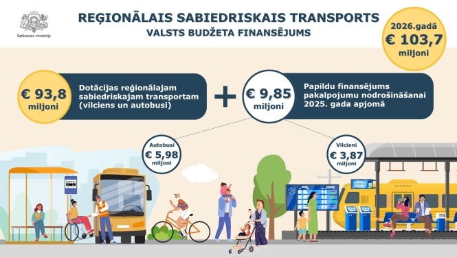 Infografika par reģionālā sabiedriskā transporta valsts budžeta finansējumu 2026. gadā. Kopējais finansējums ir 103,7 miljoni eiro: 93,8 miljoni eiro dotācijām reģionālajam sabiedriskajam transportam (vilcieniem un autobusiem) un 9,85 miljoni eiro papildu pakalpojumu nodrošināšanai 2025. gada apjomā. Apakšā attēloti autobusi, vilciens un pasažieri.