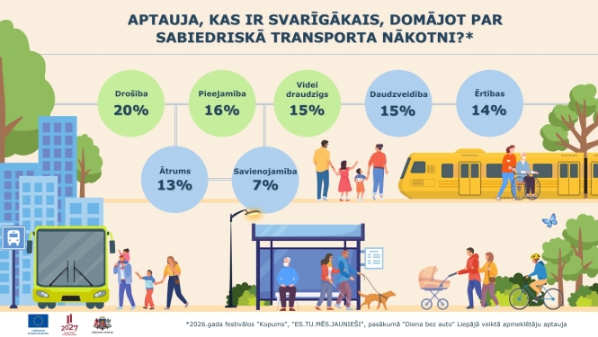 Infografika par jauniešu aptauju par sabiedriskā transporta nākotni. Aptaujā drošību par svarīgāko atzina 20%, pieejamību 16%, videi draudzīgumu 15%, daudzveidību 15%, ērtības 14%, ātrumu 13% un savienojamību 7%. Attēlā redzams autobuss, vilciens, pietura, velobraucējs un dažādi pasažieri.