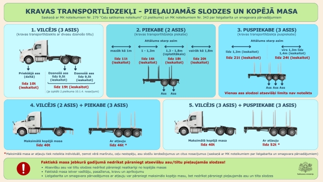 Infografika par kravas transportlīdzekļu pieļaujamām asu slodzēm un kopējo masu. Attēloti pieci transportlīdzekļu veidi: vilcējs, piekabe, puspiekabe un to kombinācijas. Norādītas maksimālās asu slodzes, attālumi starp asīm un pieļaujamā kopējā masa no 10 līdz 52 tonnām, atkarībā no konfigurācijas un atļaujām.