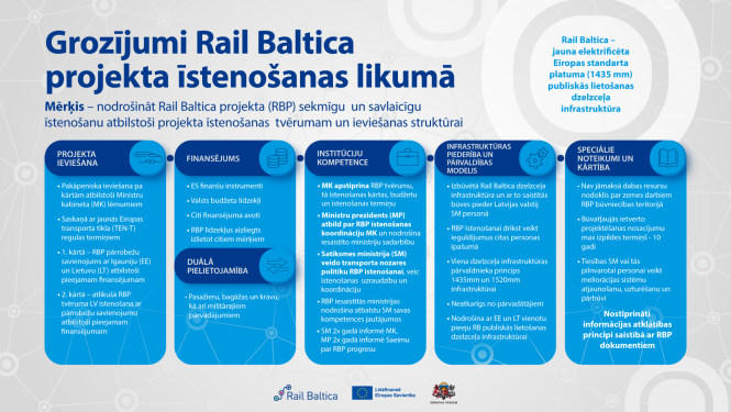 Infografika ar nosaukumu “Grozījumi Rail Baltica projekta īstenošanas likumā”. Skaidrota projekta ieviešana, finansējums, institūciju atbildība, infrastruktūras pārvaldība un īpašie noteikumi. Uzsvērta ES standarta 1435 mm elektrificēta dzelzceļa izbūve un piekļuve Latvijā.