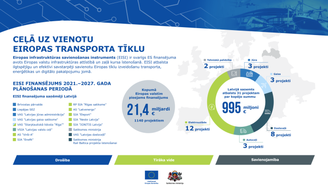 Infografika par Eiropas infrastruktūras savienošanas instrumenta (EISI) finansējumu 2021.-2027. gadā. Eiropā pieejami 21,4 miljardi eiro 1140 projektiem. Latvijā atbalstīts 31 projekts par 995 miljoniem eiro, galvenokārt elektrouzlādes, dzelzceļa, autoceļu, jūras, gaisa transporta un tehniskās palīdzības jomās