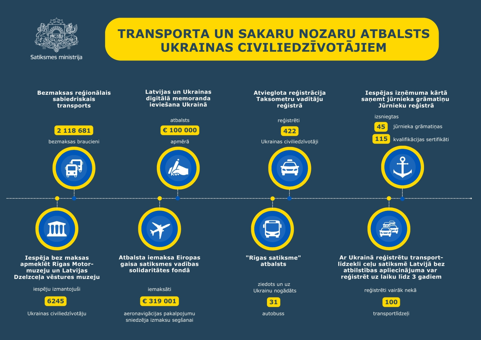 atbalsts Ukrainas iedzīvotajiem