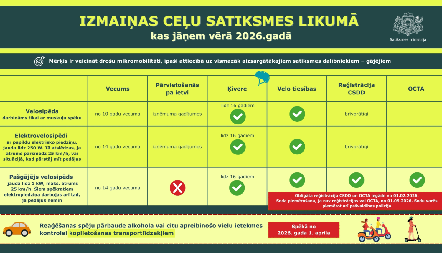 Infografika par izmaiņām Ceļu satiksmes likumā no 2026. gada. Tabulā salīdzināti noteikumi velosipēdiem, elektrosipēdiem un pašgājējsipēdiem: vecuma ierobežojumi, pārvietošanās pa ietvi, ķiveres lietošana, velo tiesības, reģistrācija CSDD un OCTA. Apakšā norādīts, ka no 2026. gada 1. aprīļa spēkā stāsies prasība par alkohola un citu vielu ietekmes kontroli koplietošanas transportlīdzekļiem