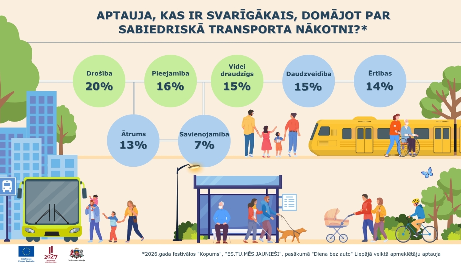 Infografika par jauniešu aptauju par sabiedriskā transporta nākotni. Aptaujā drošību par svarīgāko atzina 20%, pieejamību 16%, videi draudzīgumu 15%, daudzveidību 15%, ērtības 14%, ātrumu 13% un savienojamību 7%. Attēlā redzams autobuss, vilciens, pietura, velobraucējs un dažādi pasažieri.