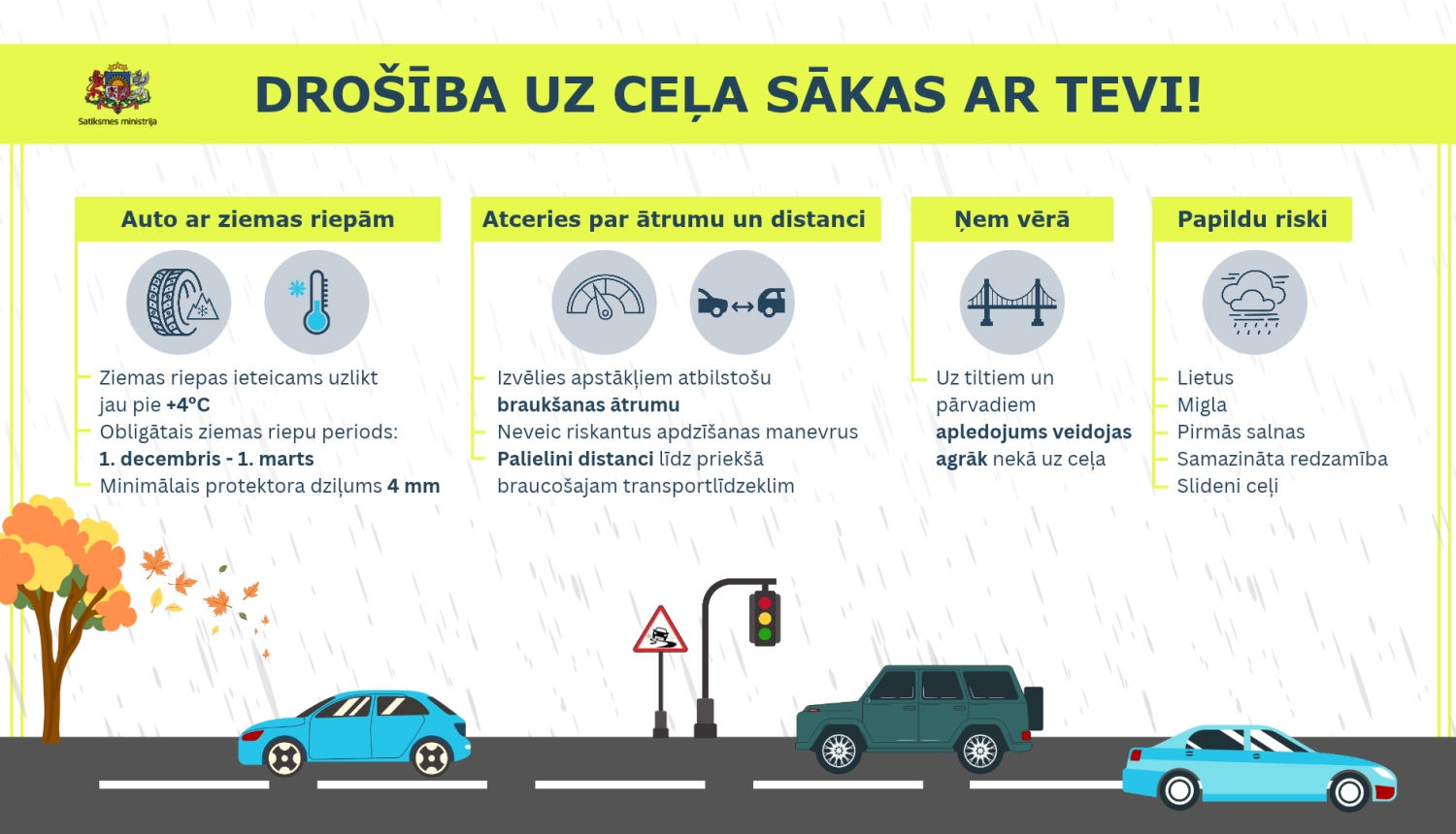 Infografika par drošu braukšanu rudenī un ziemā. Attēlota lietaina iela ar automašīnām. Ieteikts uzlikt ziemas riepas jau pie +4 °C, atcerēties par drošu ātrumu un lielāku distanci, ņemt vērā, ka uz tiltiem un pārvadiem apledojums veidojas agrāk, kā arī būt gataviem lietum, miglai, pirmajām salnām un slideniem ceļiem.