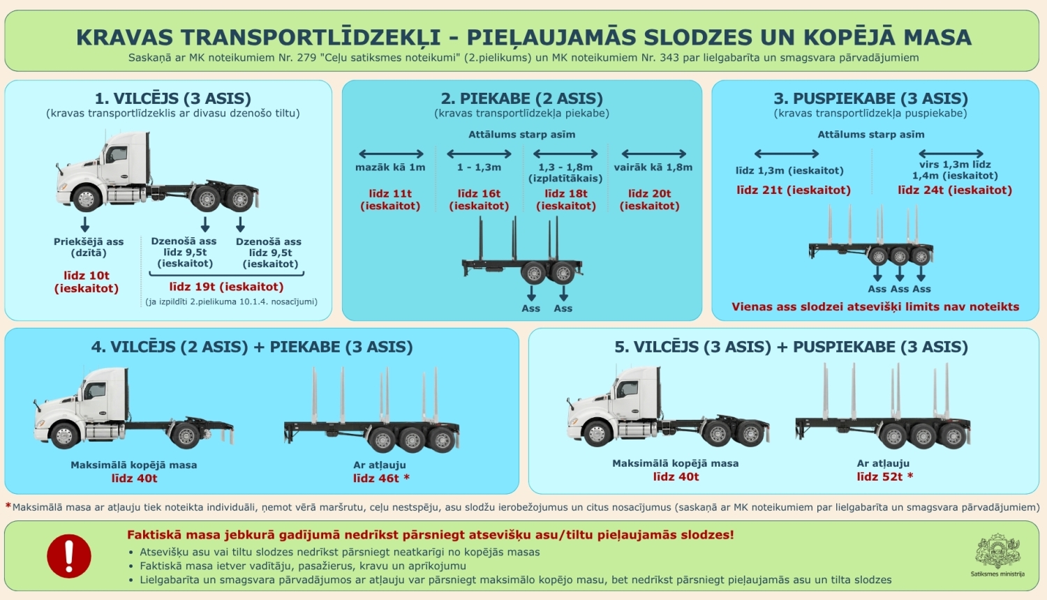 Infografika par kravas transportlīdzekļu pieļaujamām asu slodzēm un kopējo masu. Attēloti pieci transportlīdzekļu veidi: vilcējs, piekabe, puspiekabe un to kombinācijas. Norādītas maksimālās asu slodzes, attālumi starp asīm un pieļaujamā kopējā masa no 10 līdz 52 tonnām, atkarībā no konfigurācijas un atļaujām.