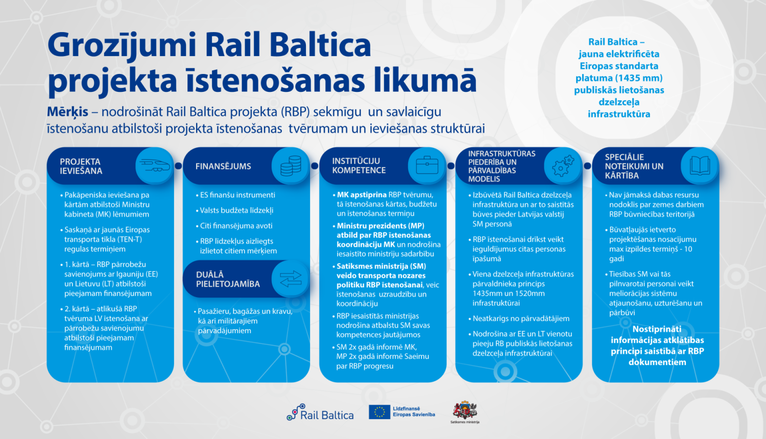 Infografika ar nosaukumu “Grozījumi Rail Baltica projekta īstenošanas likumā”. Skaidrota projekta ieviešana, finansējums, institūciju atbildība, infrastruktūras pārvaldība un īpašie noteikumi. Uzsvērta ES standarta 1435 mm elektrificēta dzelzceļa izbūve un piekļuve Latvijā.