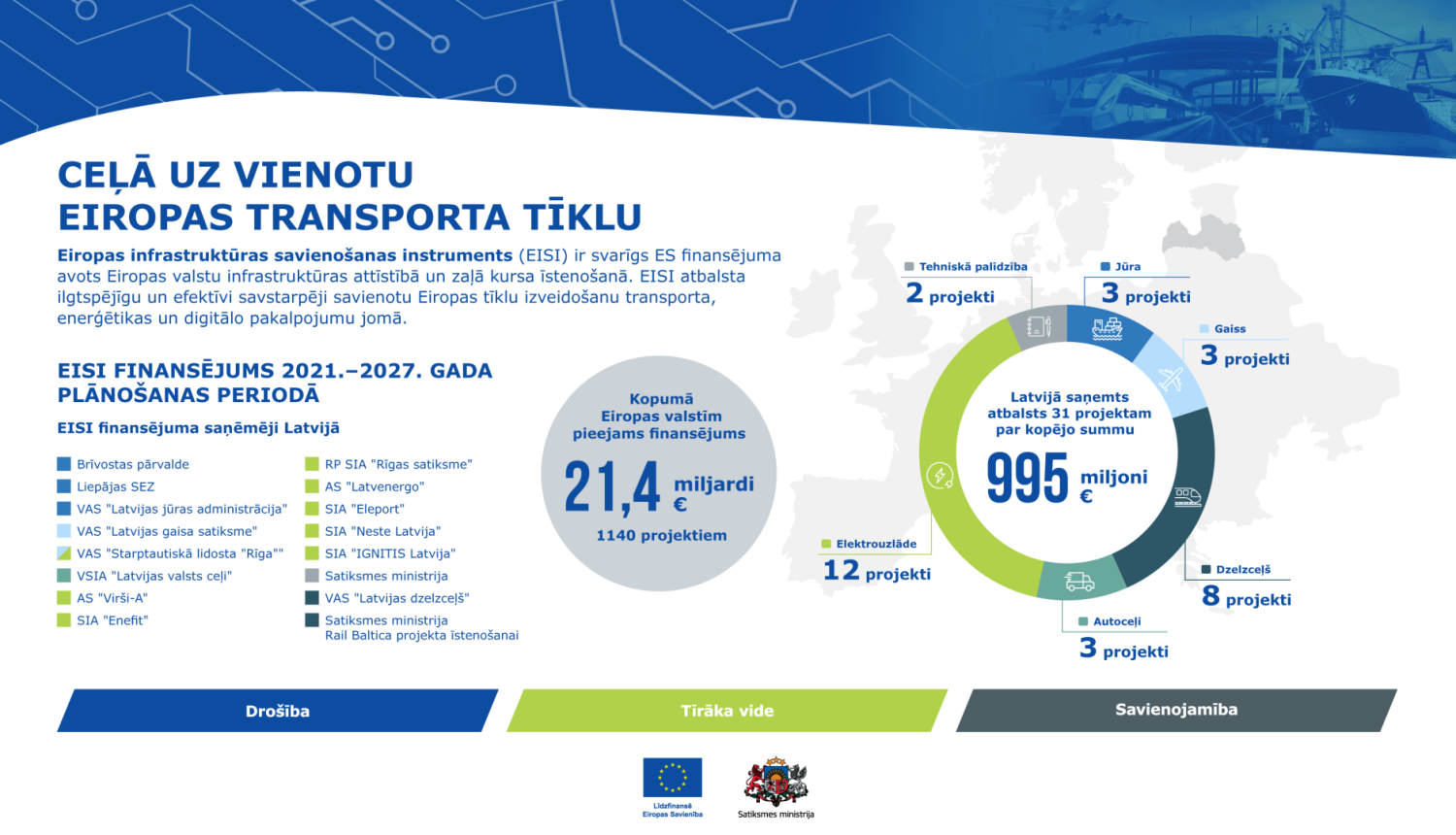 Infografika par Eiropas infrastruktūras savienošanas instrumenta (EISI) finansējumu 2021.-2027. gadā. Eiropā pieejami 21,4 miljardi eiro 1140 projektiem. Latvijā atbalstīts 31 projekts par 995 miljoniem eiro, galvenokārt elektrouzlādes, dzelzceļa, autoceļu, jūras, gaisa transporta un tehniskās palīdzības jomās