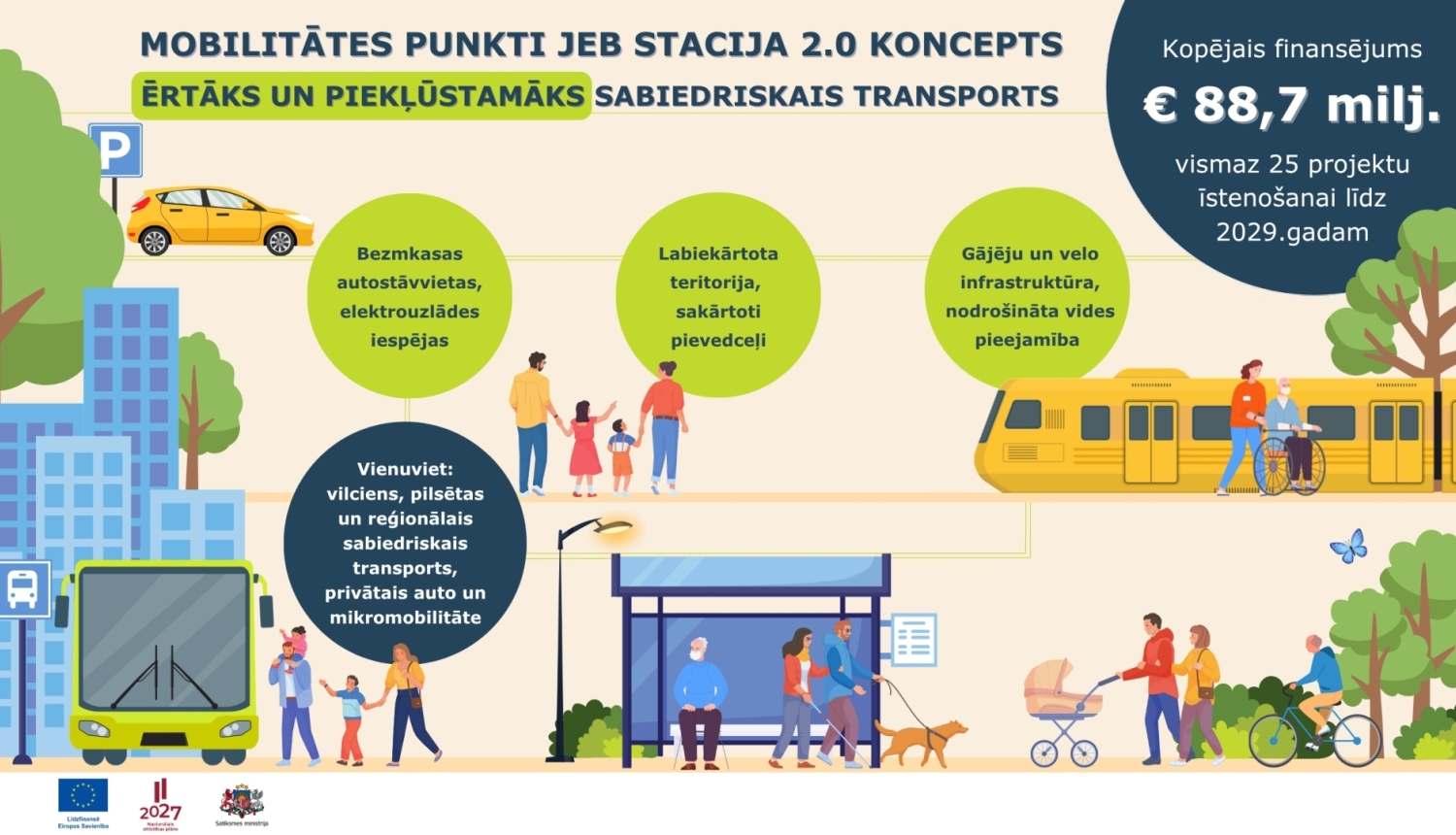Infografika par “Stacija 2.0” mobilitātes punktiem. Tajā redzama pilsētas vide ar vilcienu, autobusu, pieturu, cilvēkiem un velosipēdu. Teksts skaidro, ka sabiedriskais transports kļūs ērtāks un pieejamāks. Vienuviet būs dažādi pārvietošanās veidi: vilciens, autobuss, privātais auto un mikromobilitāte. Pie stacijām būs bezmaksas autostāvvietas un elektroauto uzlāde. Tiks sakārtota teritorija un pievedceļi. Būs gājēju un velo infrastruktūra, kā arī nodrošināta piekļuve visiem cilvēkiem.