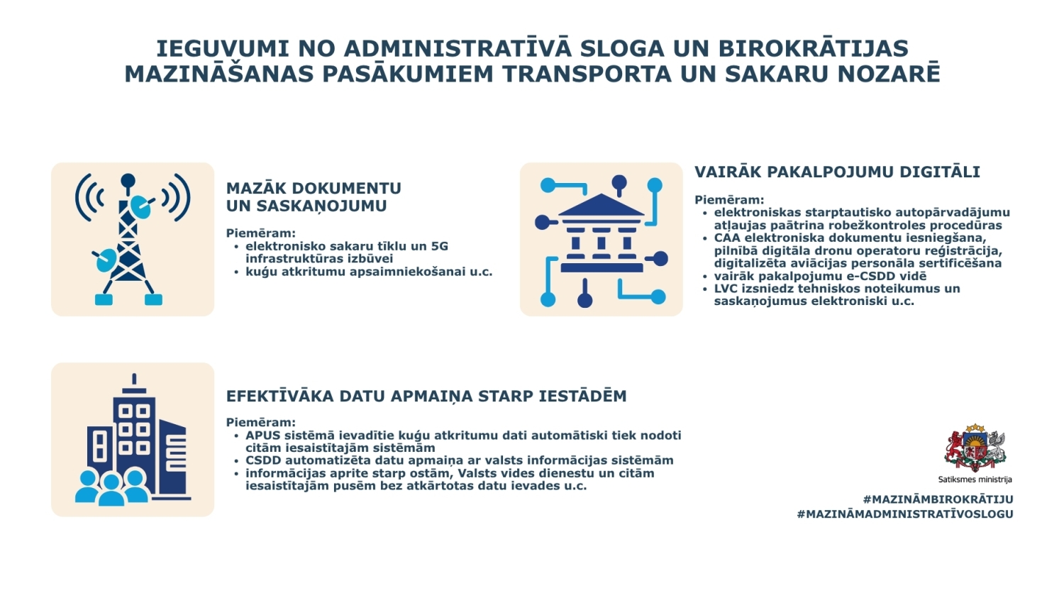 Infografika par ieguvumiem no administratīvā sloga un birokrātijas mazināšanas transporta un sakaru nozarē. Izcelti trīs virzieni: mazāk dokumentu un saskaņojumu sakaru tīklu, 5G un kuģu atkritumu apsaimniekošanā; vairāk digitālu pakalpojumu un elektronisku iesniegumu; efektīvāka datu apmaiņa starp iestādēm bez atkārtotas datu ievades.