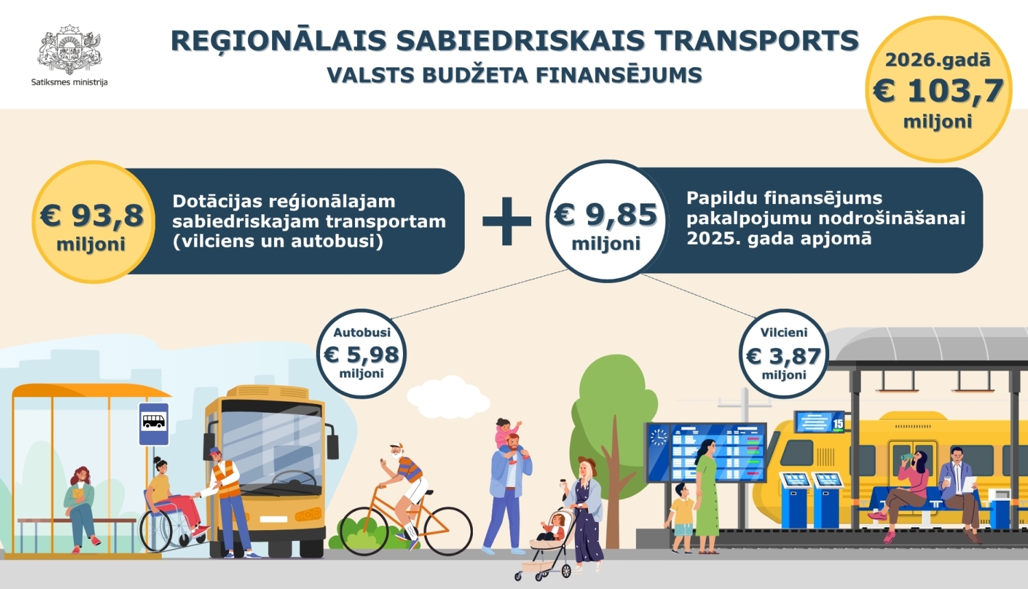 Infografika par reģionālā sabiedriskā transporta valsts budžeta finansējumu 2026. gadā. Kopējais finansējums ir 103,7 miljoni eiro: 93,8 miljoni eiro dotācijām reģionālajam sabiedriskajam transportam (vilcieniem un autobusiem) un 9,85 miljoni eiro papildu pakalpojumu nodrošināšanai 2025. gada apjomā. Apakšā attēloti autobusi, vilciens un pasažieri.