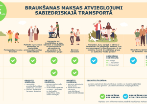 Infografika par braukšanas maksas atvieglojumiem sabiedriskajā transportā 2026. gadā. Redzamas iedzīvotāju grupas: pirmsskolas bērni, politiski represētās personas, personas ar invaliditāti, bērni bāreņi, daudzbērnu ģimenes. Norādīts, kur var braukt bez maksas vai ar atlaidi, un kādi dokumenti jāuzrāda.
