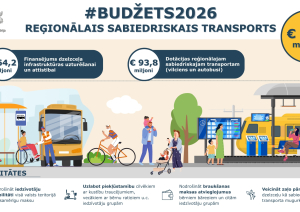 Infografika par #Budžets2026 reģionālo sabiedrisko transportu. Kopējais finansējums 159 miljoni €, no kuriem 64,2 miljoni € dzelzceļa infrastruktūrai un 93,8 miljoni € dotācijām vilcieniem un autobusiem. Attēlā redzami cilvēki pie autobusa pieturas un vilciena perona. Prioritātes: pieejamība, braukšanas atvieglojumi, zaļā pāreja, iedzīvotāju mobilitāte.