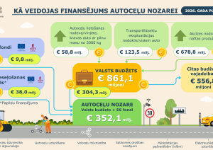 Infografika par 2026. gada autoceļu nozares finansējumu: valsts budžets 861,1 milj. €, no kuriem nozarei 304,3 milj. €. ES fondi un Atveseļošanas fonds kopā 47,8 milj. €. Ieņēmumi no nodokļiem un nodevām veido finansējumu ceļu būvei, uzturēšanai, veloceļiem un drošībai.