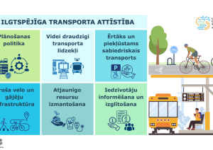 Infografika par ilgtspējīga transporta attīstību. Seši galvenie virzieni: plānošanas politika, videi draudzīgi transporta līdzekļi, ērtāks un pieejamāks sabiedriskais transports, droša velo un gājēju infrastruktūra, atjaunīgo resursu izmantošana, iedzīvotāju informēšana un izglītošana. Redzami velosipēdisti, autobuss un stacija