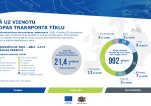 Infografika par Eiropas infrastruktūras savienošanas instrumenta finansējumu Latvijā: kopumā Latvija saņem 992 miljonus eiro 30 projektiem. Diagrammā attēlots projektu sadalījums — elektrovilce, dzelzceļš, jūra, gaiss, autotransports un tehniskā palīdzība. Redzams, ka Eiropas valstīm pieejami 21,4 miljardi eiro 1140 projektiem. Apakšā norādītas prioritātes: drošība, tīrāka vide un savienojamība, kā arī ES un Satiksmes ministrijas logo.