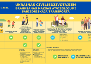Infografika par Ukrainas civiliedzīvotāju braukšanas maksas atvieglojumiem sabiedriskajā transportā no 01.01.2026. Norādītas pasažieru grupas, kam vilcienos un reģionālajos autobusos braukšana ir bez maksas vai ar atlaidi: pirmsskolas bērni, personas ar invaliditāti, nepavadīti bērni, daudzbērnu ģimenes. Redzami nosacījumi un dokumenti