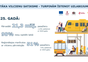 Infografika par vilcienu satiksmes uzlabojumiem Latvijā. Norādīts: 2025. gadā pārvadāti 21,3 miljoni pasažieru (+13% pret 2024. gadu), 98% reisu izpildīti laikā, 51% pasažieru reģionālajos maršrutos izvēlas vilcienu. Attēlota stacija ar vilcienu, pasažieriem, sabiedriskā transporta pieturu un velobraucēju.