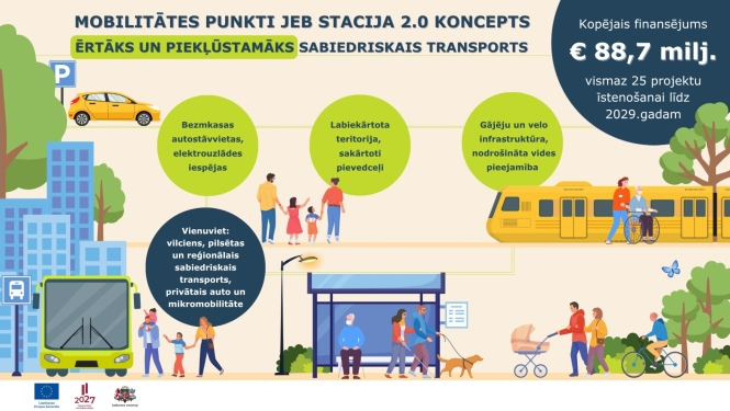 Infografika par “Stacija 2.0” mobilitātes punktiem. Tajā redzama pilsētas vide ar vilcienu, autobusu, pieturu, cilvēkiem un velosipēdu. Teksts skaidro, ka sabiedriskais transports kļūs ērtāks un pieejamāks. Vienuviet būs dažādi pārvietošanās veidi: vilciens, autobuss, privātais auto un mikromobilitāte. Pie stacijām būs bezmaksas autostāvvietas un elektroauto uzlāde. Tiks sakārtota teritorija un pievedceļi. Būs gājēju un velo infrastruktūra, kā arī nodrošināta piekļuve visiem cilvēkiem.