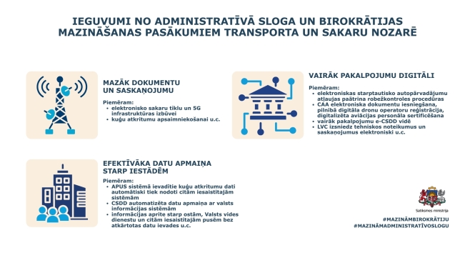 Infografika par ieguvumiem no administratīvā sloga un birokrātijas mazināšanas transporta un sakaru nozarē. Izcelti trīs virzieni: mazāk dokumentu un saskaņojumu sakaru tīklu, 5G un kuģu atkritumu apsaimniekošanā; vairāk digitālu pakalpojumu un elektronisku iesniegumu; efektīvāka datu apmaiņa starp iestādēm bez atkārtotas datu ievades.