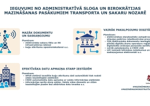 Infografika par ieguvumiem no administratīvā sloga un birokrātijas mazināšanas transporta un sakaru nozarē. Izcelti trīs virzieni: mazāk dokumentu un saskaņojumu sakaru tīklu, 5G un kuģu atkritumu apsaimniekošanā; vairāk digitālu pakalpojumu un elektronisku iesniegumu; efektīvāka datu apmaiņa starp iestādēm bez atkārtotas datu ievades.
