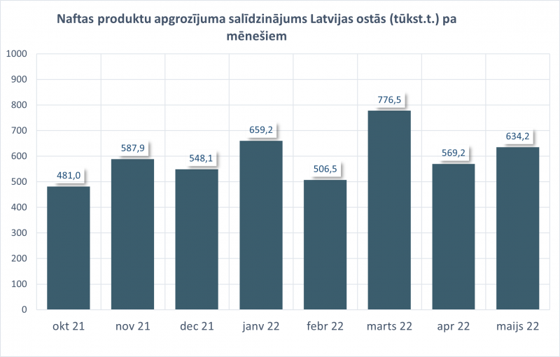 naftas kravas