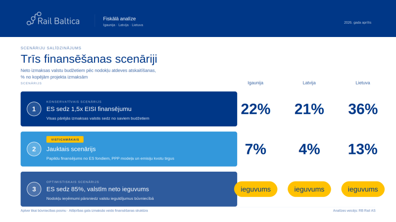 Nodoklu atdeve Rail Baltica_2