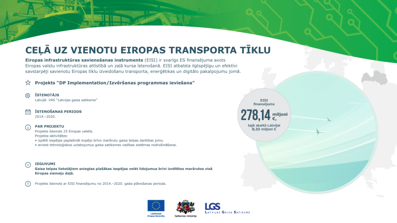 Infografika ar virsrakstu “Ceļā uz vienotu Eiropas transporta tīklu”, aprakstīts EISI finansējums un projekts “DP Implementation/Izvēršanas programmas ieviešana”. Zaļš fons ar transporta shēmu, aplī stilizēts gaisa telpas attēls ar lidmašīnām, izcelts finansējums 278,14 milj. €, Latvijai 0,33 milj. €. Apakšā Eiropas Savienības, Satiksmes ministrijas un Latvijas Gaisa satiksmes logotipi