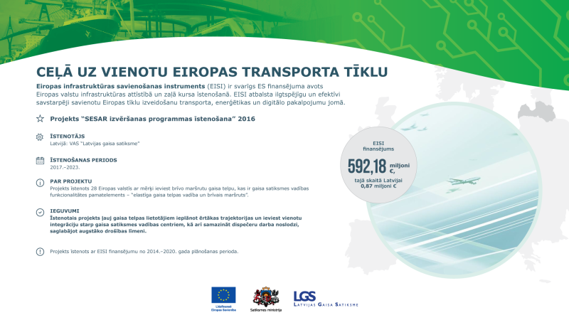Infografika ar virsrakstu “Ceļā uz vienotu Eiropas transporta tīklu”, aprakstīts EISI finansējums un projekts “SESAR izvēršanas programmas īstenošana 2016”. Zaļš fons ar transporta shēmu, aplī stilizēts gaisa telpas attēls ar lidmašīnu, izcelts finansējums 592,18 milj. €, Latvijai 0,87 milj. €. Apakšā Eiropas Savienības, Satiksmes ministrijas un Latvijas Gaisa satiksmes logotipi
