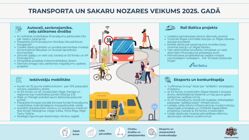 Infografika ar virsrakstu 'Transporta un sakaru nozares veikums 2025. gadā'. Attēloti četri galvenie virzieni: autoceļi un satiksmes drošība, iedzīvotāju mobilitāte, Rail Baltica projekts, eksports un konkurētspēja. Redzami ilustratīvi elementi – autobuss, vilciens, cilvēki ar velosipēdiem un skrejriteņiem