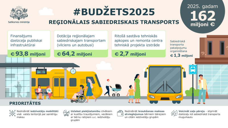 budzets2025 sabiedriskais transports