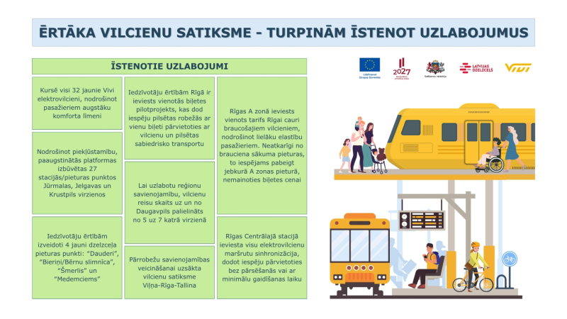 Infografika par vilcienu satiksmes uzlabojumiem Latvijā. Uzskaitīti īstenotie pasākumi: visi 32 Vivi elektrovilcieni, paaugstinātas platformas 27 stacijās, 4 jauni pieturas punkti, vienotās biļetes pilotprojekts Rīgā, A zonas vienotais tarifs, vairāk reisu uz Daugavpili, sinhronizēti maršruti Rīgas Centrālajā stacijā un sākta satiksme Viļņa–Rīga–Tallina. Labajā pusē ilustrēta stacija ar vilcienu, pasažieriem, sabiedrisko transportu un velobraucēju.