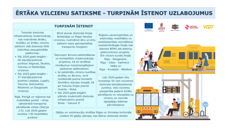 Infografika par turpmākajiem vilcienu satiksmes uzlabojumiem Latvijā. Attēlota dzelzceļa infrastruktūras modernizācija, jaunas līnijas uz Bolderāju un Rīgas lidostu, paaugstinātas platformas, ātruma un drošības uzlabojumi, bateriju elektrovilcieni, mobilitātes punkti, velo novietnes un gājēju pārejas. Labajā pusē ilustrēta stacija ar vilcienu, pasažieriem, sabiedrisko transportu un velobraucēju.