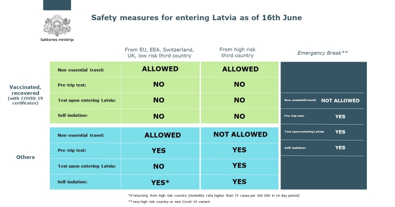 Latvia corona restrictions
