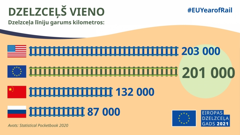 infografika par dzelzceļa sliežu garumu pasaulē