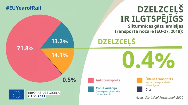 infografika par dzelzceļa radītajām emisijām salīdzinājumā ar citiem transporta veidiem