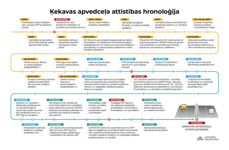 Satiksmes drošība un labiekārtojumi