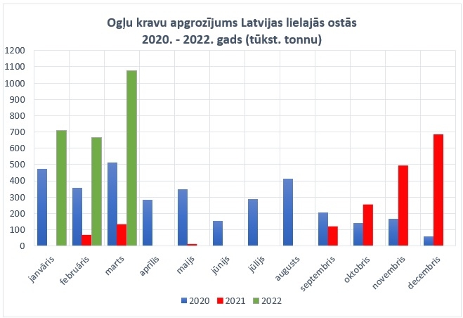 oglu kravas