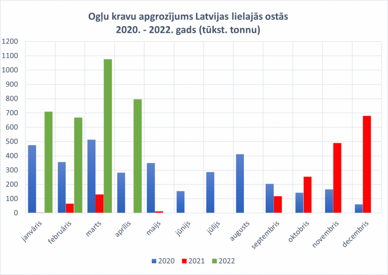 Ogļu kravu apgrozījums lielajās ostās