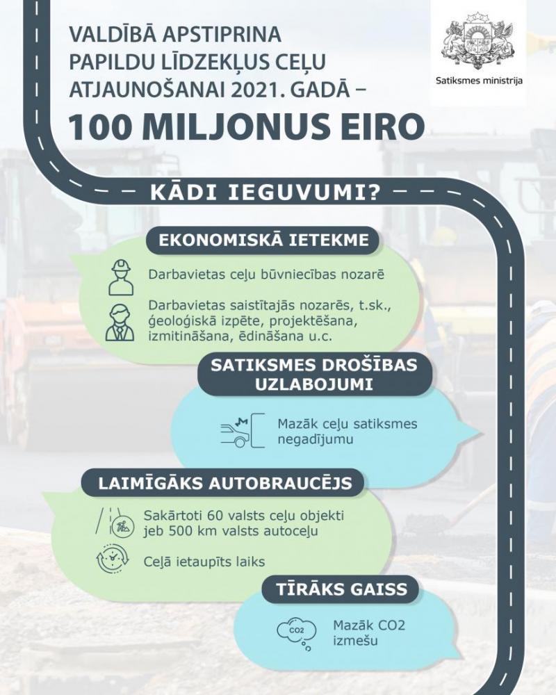 Infografika par valdībā apstiprinātajiem 100 miljoniem eiro papildus līdzekļiem ceļu atjaunošanai 2021.gadā