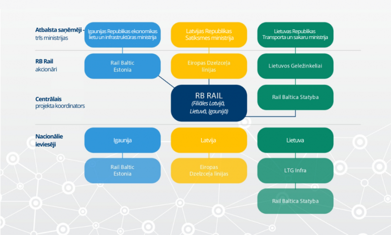 Rail Baltica struktūra