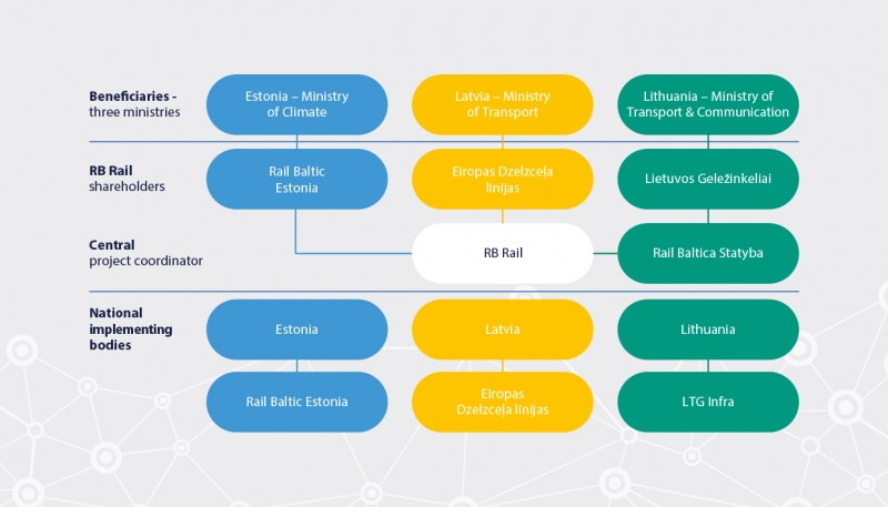 Rail Baltica_implementers