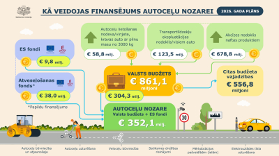 Infografika par 2026. gada autoceļu nozares finansējumu: valsts budžets 861,1 milj. €, no kuriem nozarei 304,3 milj. €. ES fondi un Atveseļošanas fonds kopā 47,8 milj. €. Ieņēmumi no nodokļiem un nodevām veido finansējumu ceļu būvei, uzturēšanai, veloceļiem un drošībai.
