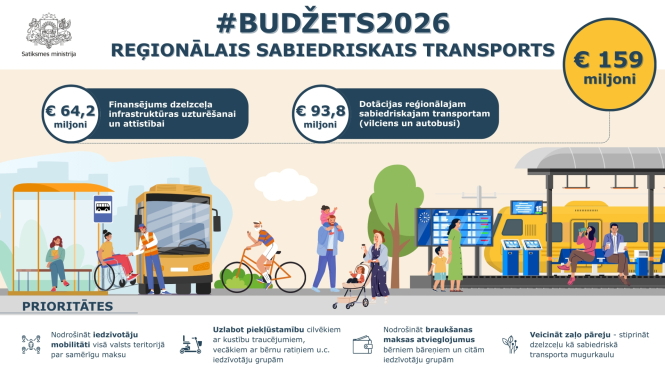 Infografika par #Budžets2026 reģionālo sabiedrisko transportu. Kopējais finansējums 159 miljoni €, no kuriem 64,2 miljoni € dzelzceļa infrastruktūrai un 93,8 miljoni € dotācijām vilcieniem un autobusiem. Attēlā redzami cilvēki pie autobusa pieturas un vilciena perona. Prioritātes: pieejamība, braukšanas atvieglojumi, zaļā pāreja, iedzīvotāju mobilitāte.
