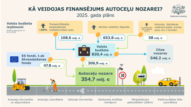 autecelu budzets